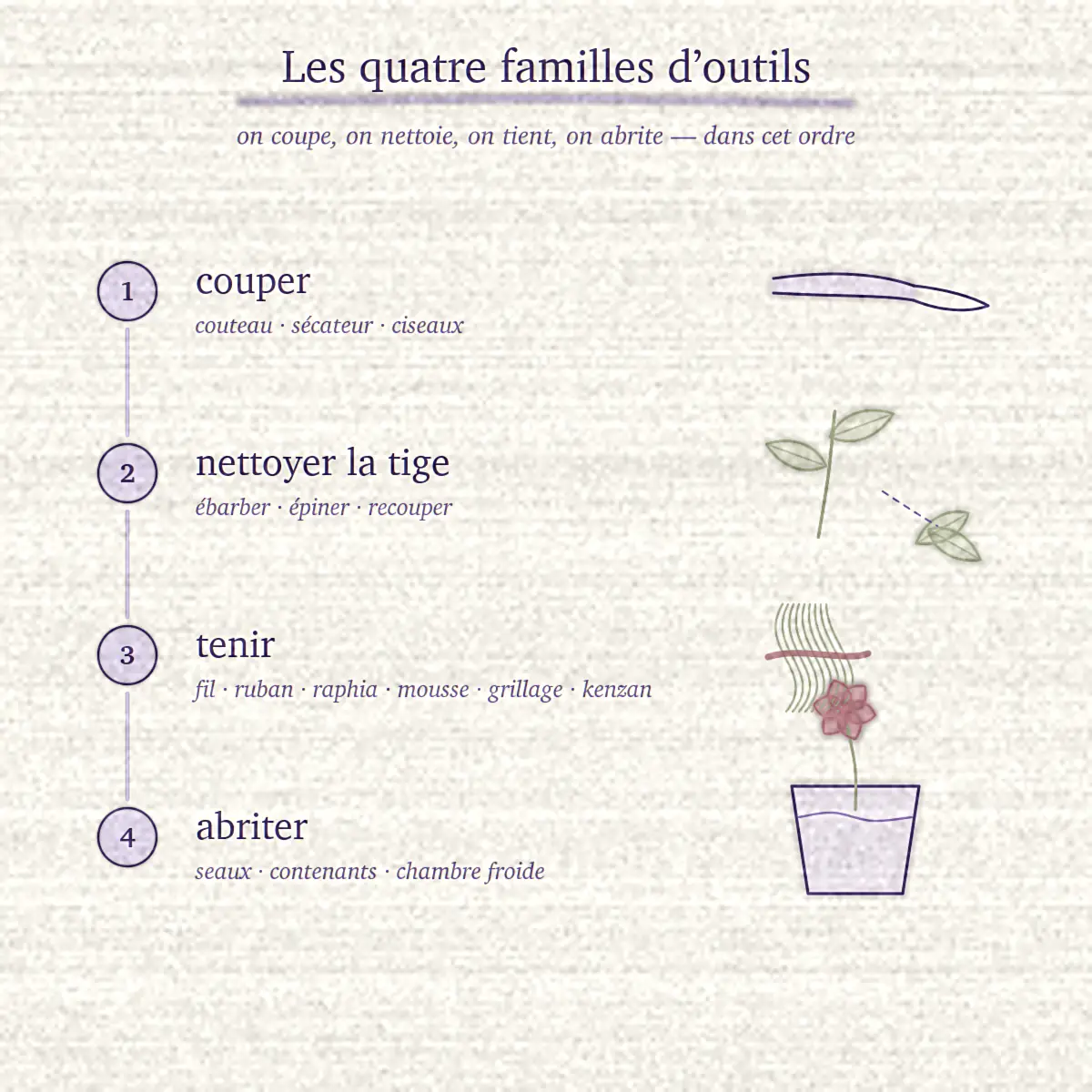 Quatre familles d’outils numérotées, illustrées par un couteau, une tige ébarbée, un écheveau de raphia et un seau
