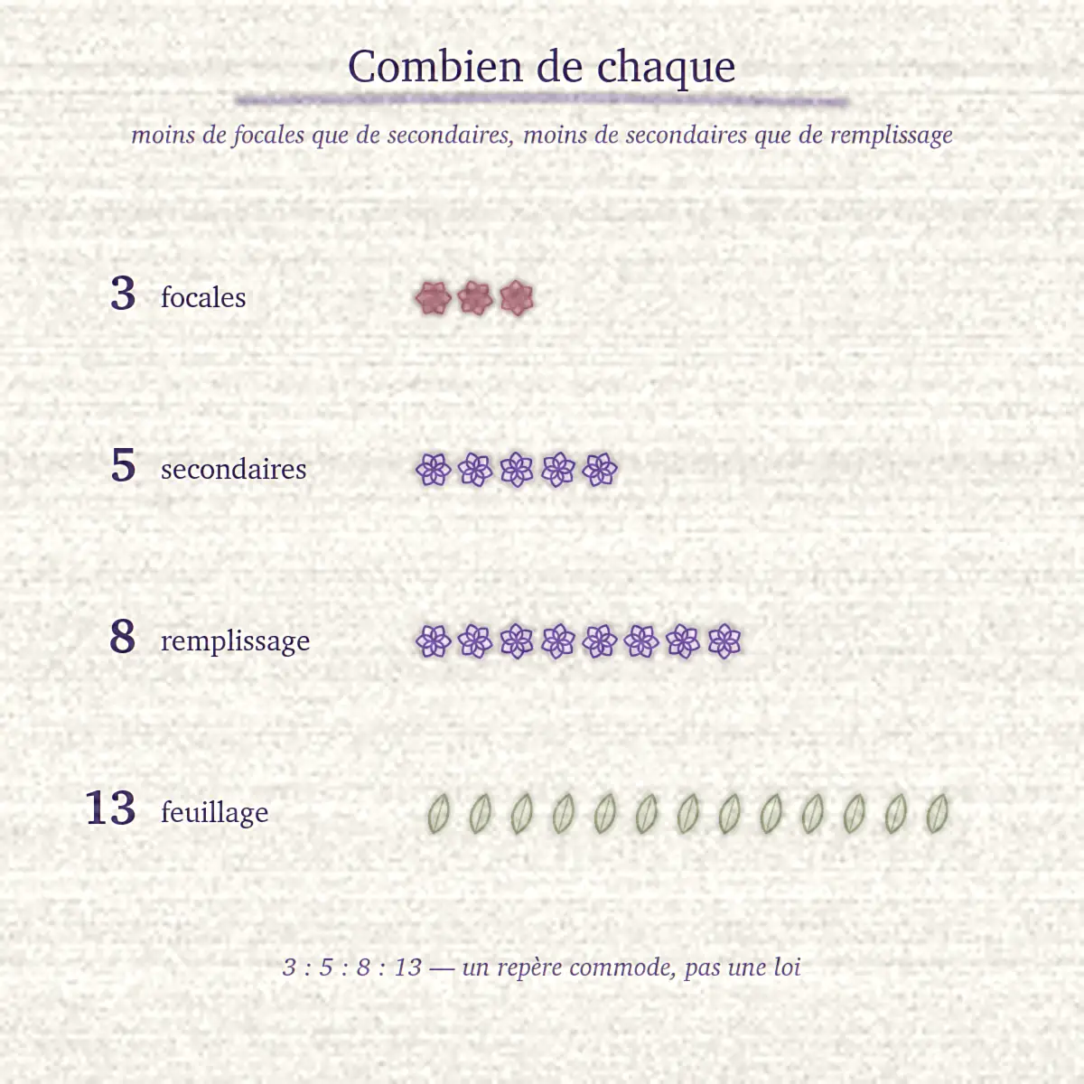 Trois fleurs, cinq fleurs, huit petites fleurs et treize feuilles alignées pour figurer les proportions d’un bouquet