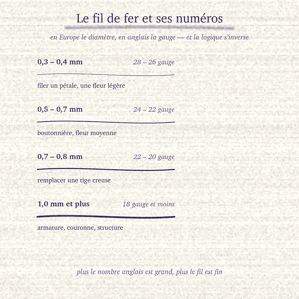 Quatre traits d’épaisseur croissante, du fil le plus fin au plus gros, avec leur diamètre en millimètres et leur numéro anglais