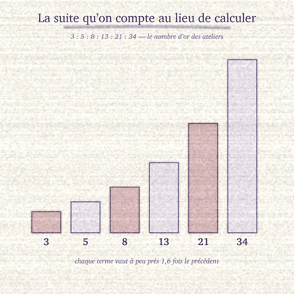 Six barres de hauteur croissante portant les nombres 3, 5, 8, 13, 21 et 34