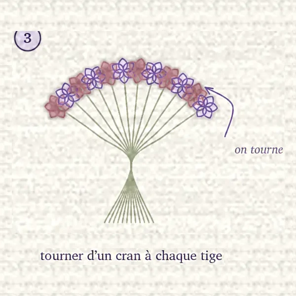 Dessin d’un bouquet qu’on fait tourner d’un cran à chaque tige ajoutée