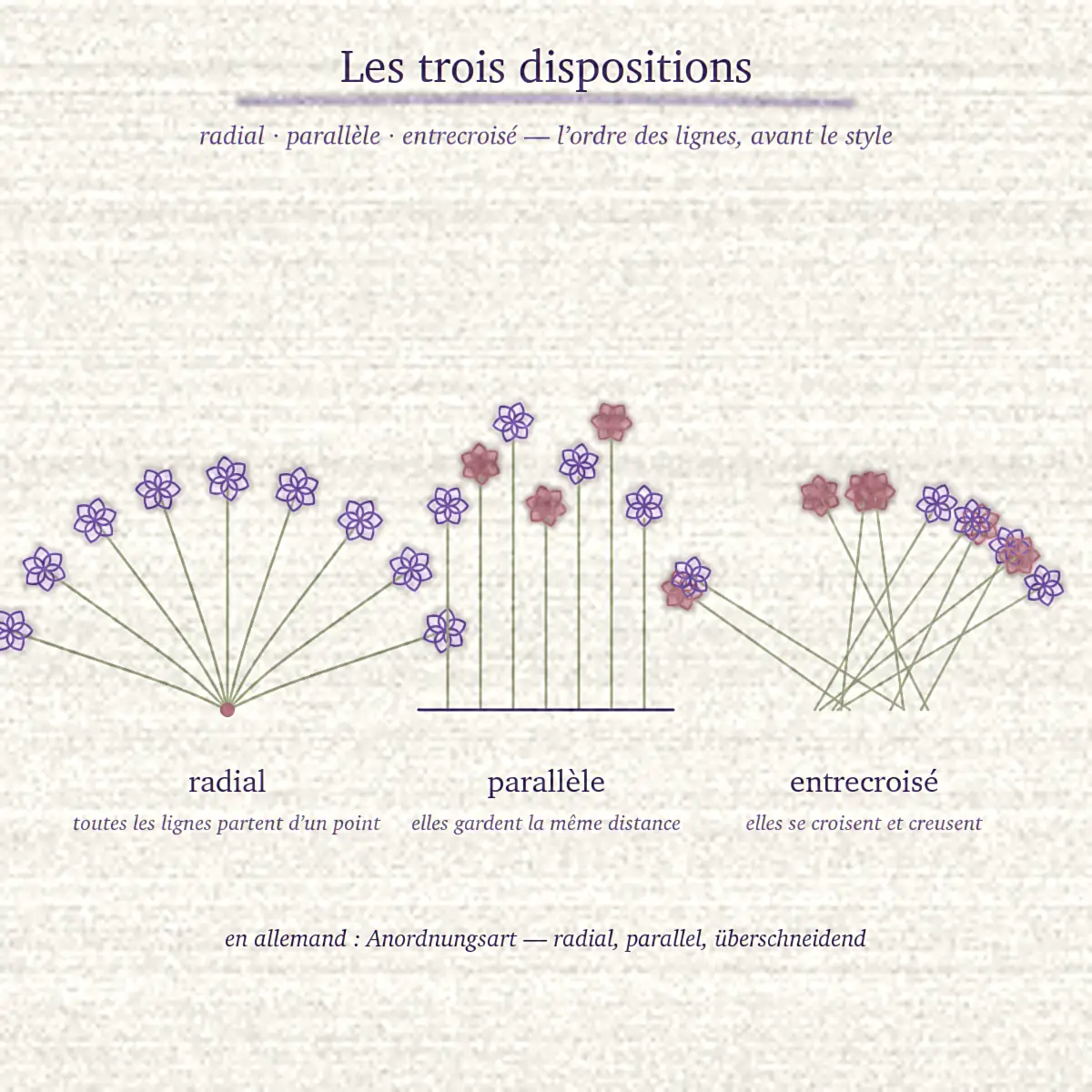 Trois schémas de disposition des tiges : radial, parallèle et entrecroisé